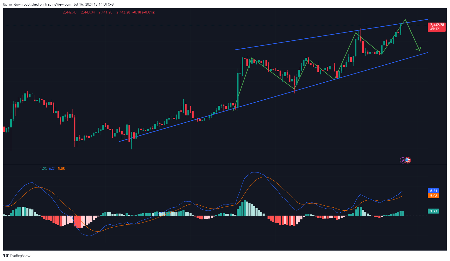 TVC:GOLD Chart Image by NelsonPenn