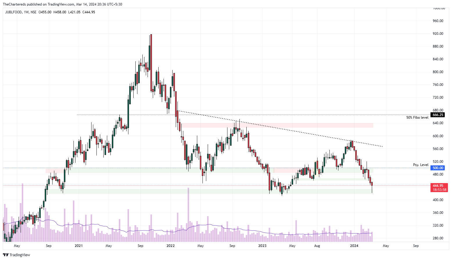 NSE:JUBLFOOD Chart Image by TheChartereds