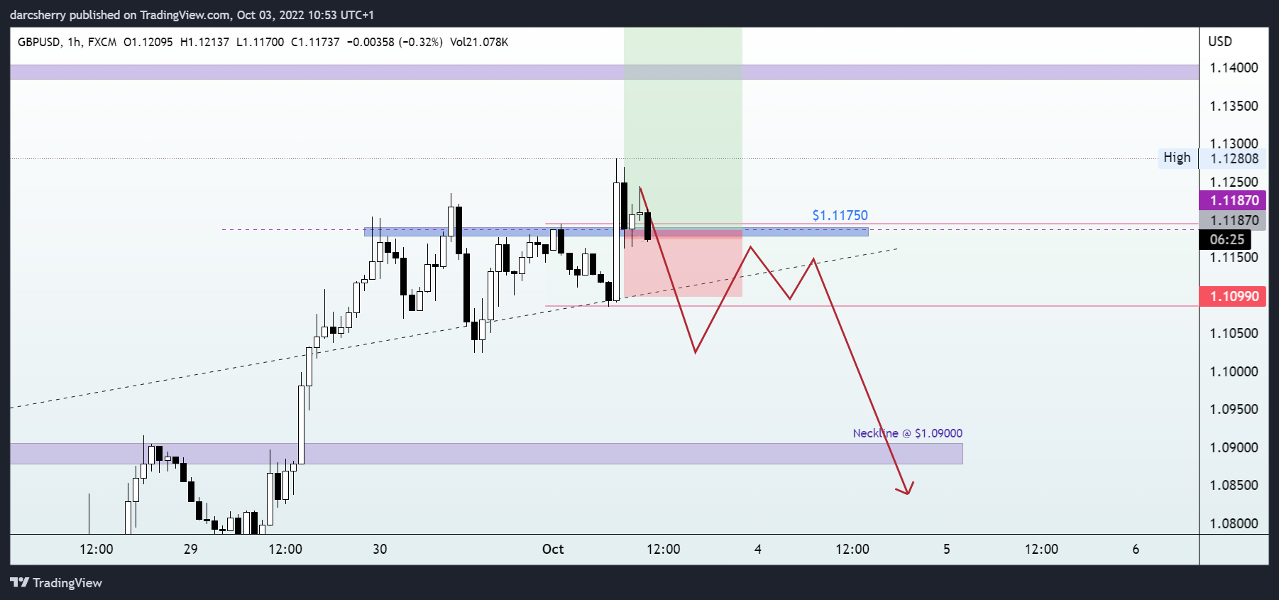FX:GBPUSD Chart Image by darcsherry