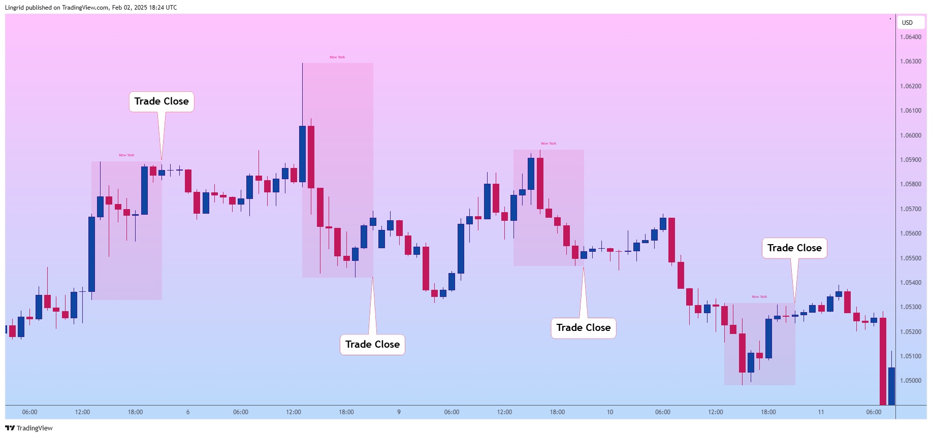 FX:EURUSD Chart Image by Lingrid