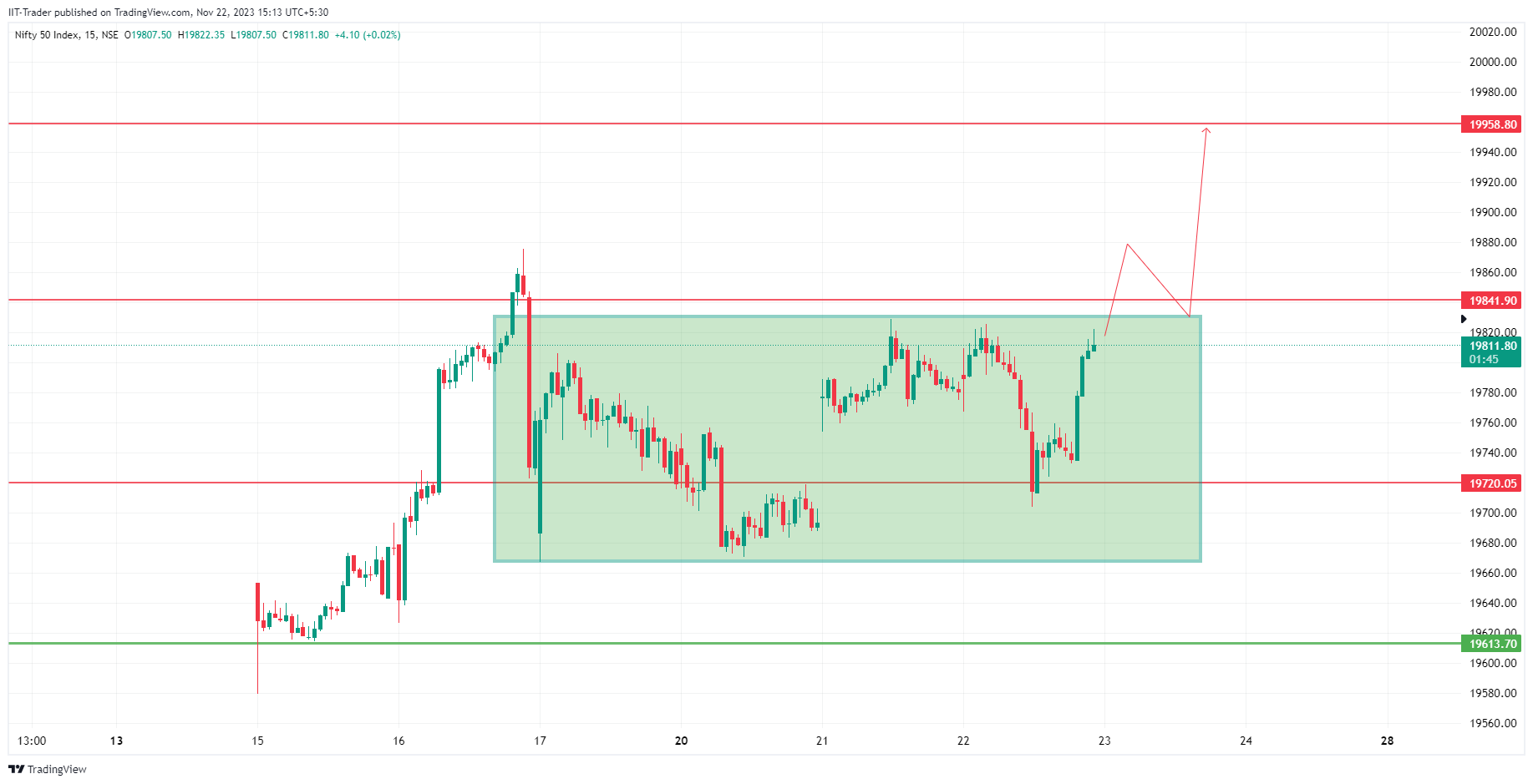NSE:NIFTY Chart Image by IIT-Trader