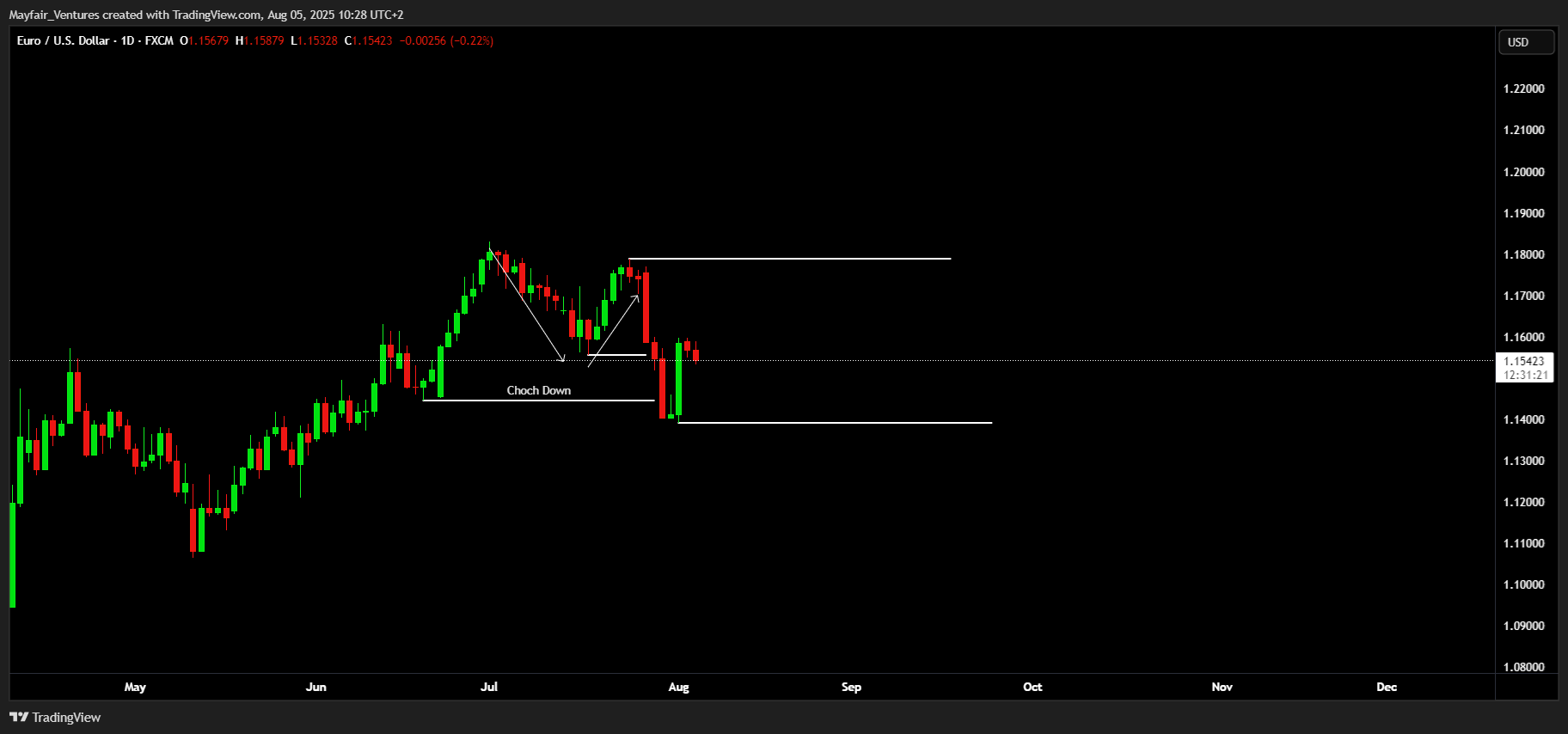 FX:EURUSD Chart Image by Mayfair_Ventures