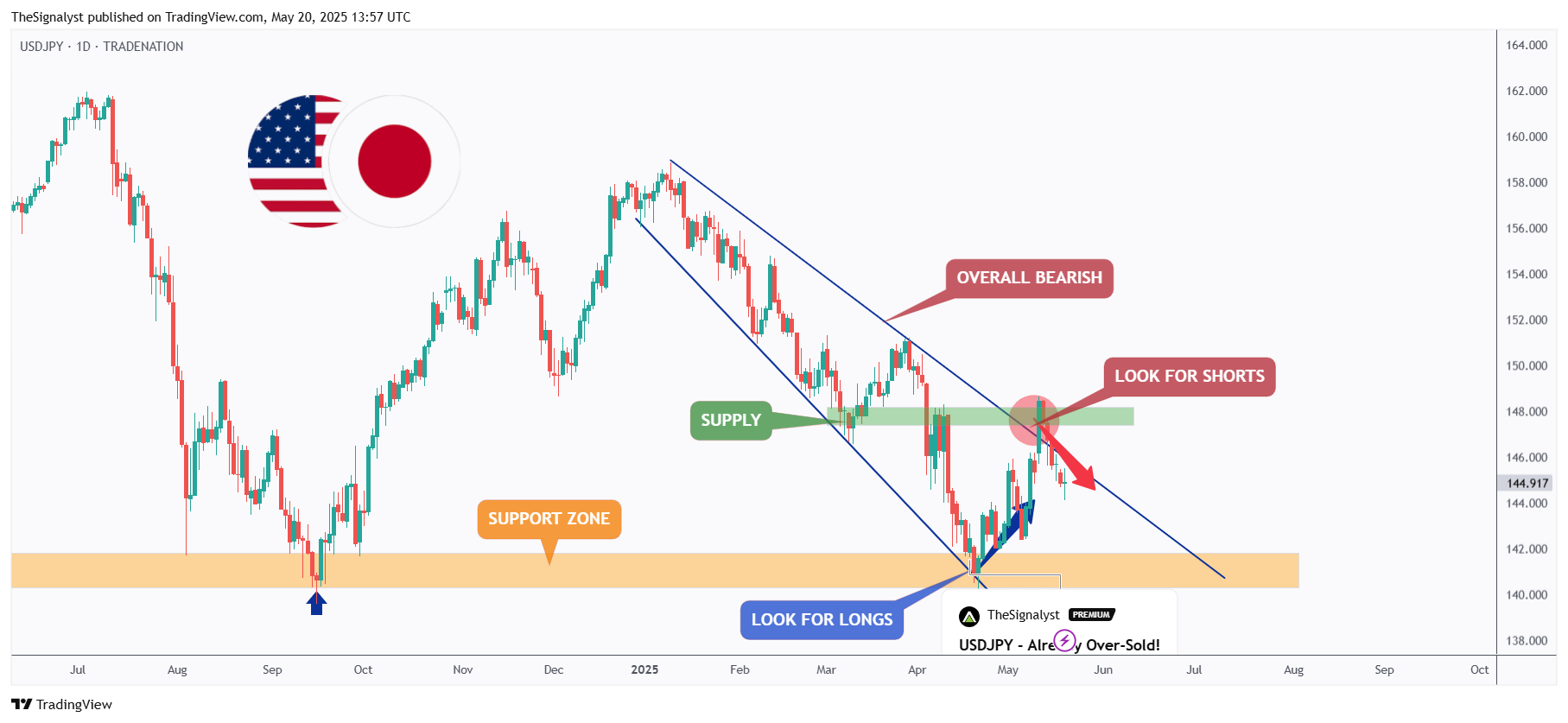 TRADENATION:USDJPY Chart Image by TheSignalyst