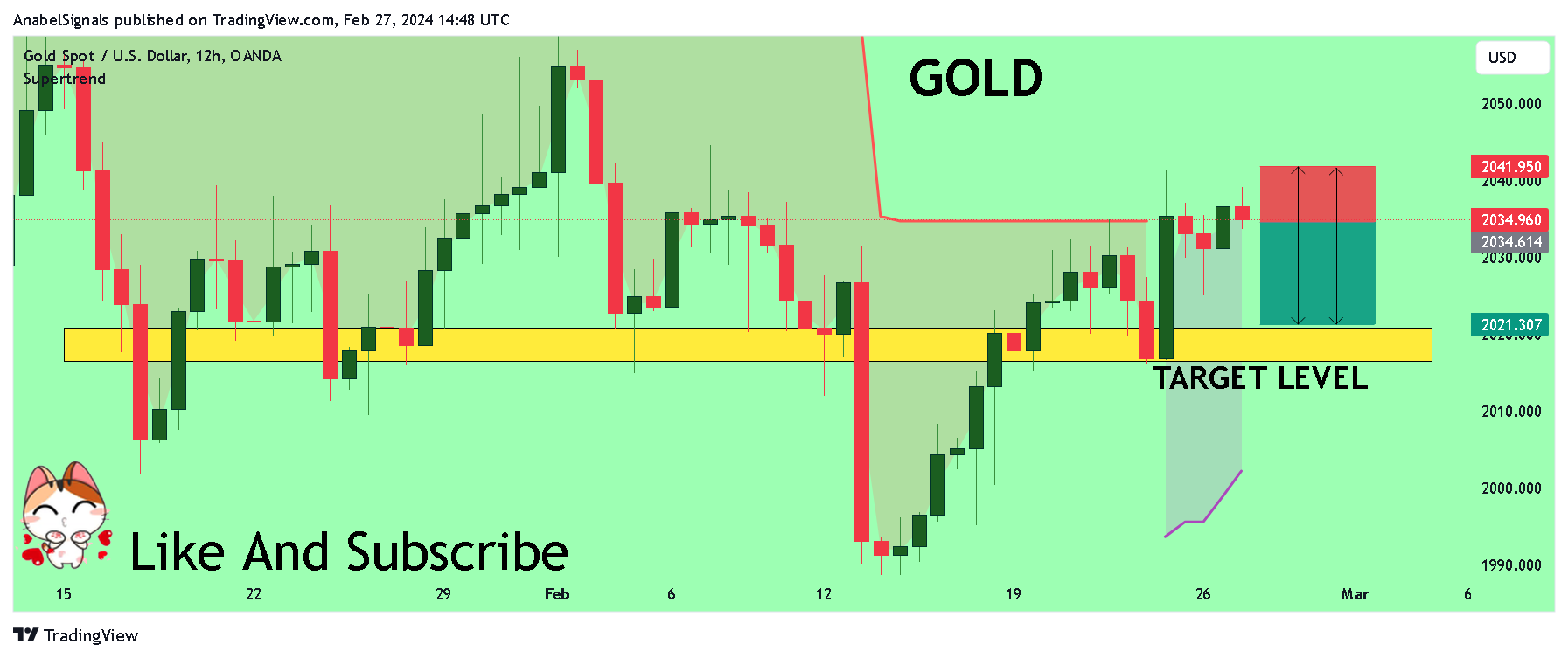 OANDA:XAUUSD Chart Image by AnabelSignals