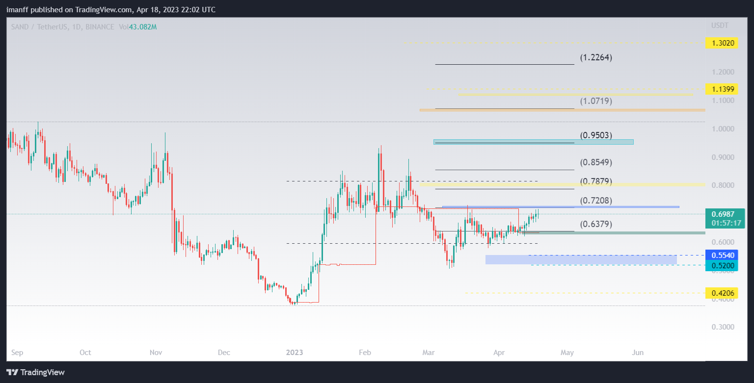 BINANCE:SANDUSDT Chart Image by imanff