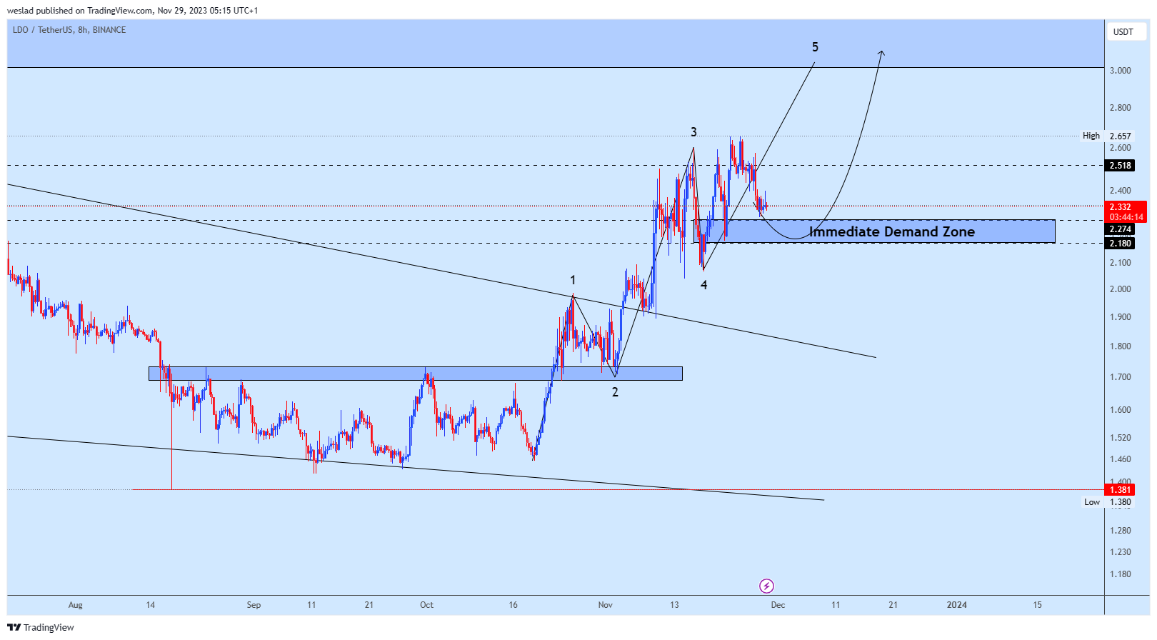BINANCE:LDOUSDT Chart Image by weslad