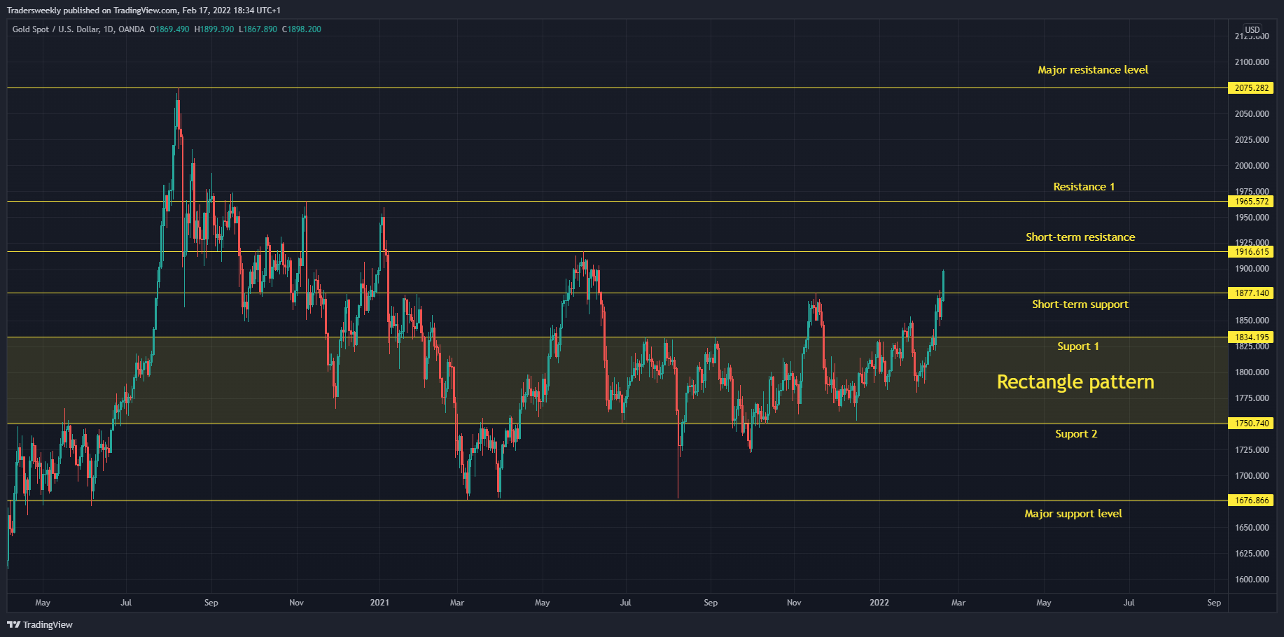 OANDA:XAUUSD Chart Image by Tradersweekly