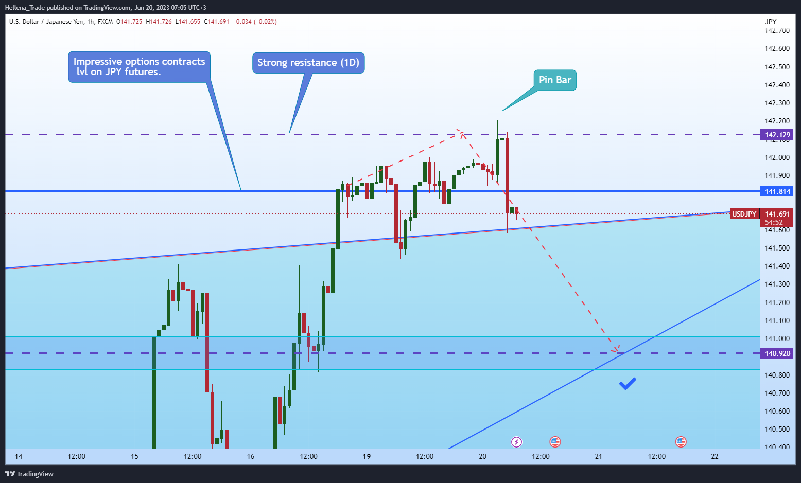 FX:USDJPY Chart Image by Hellena_Trade