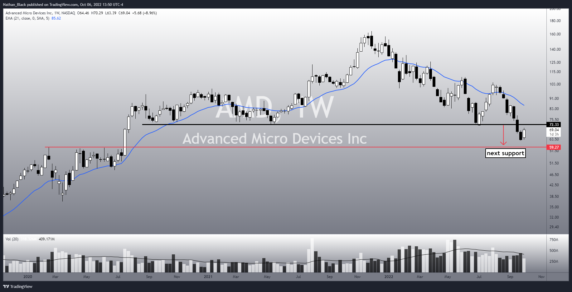 NASDAQ:AMD Chart Image by Nathan_The_Finance_Hydra