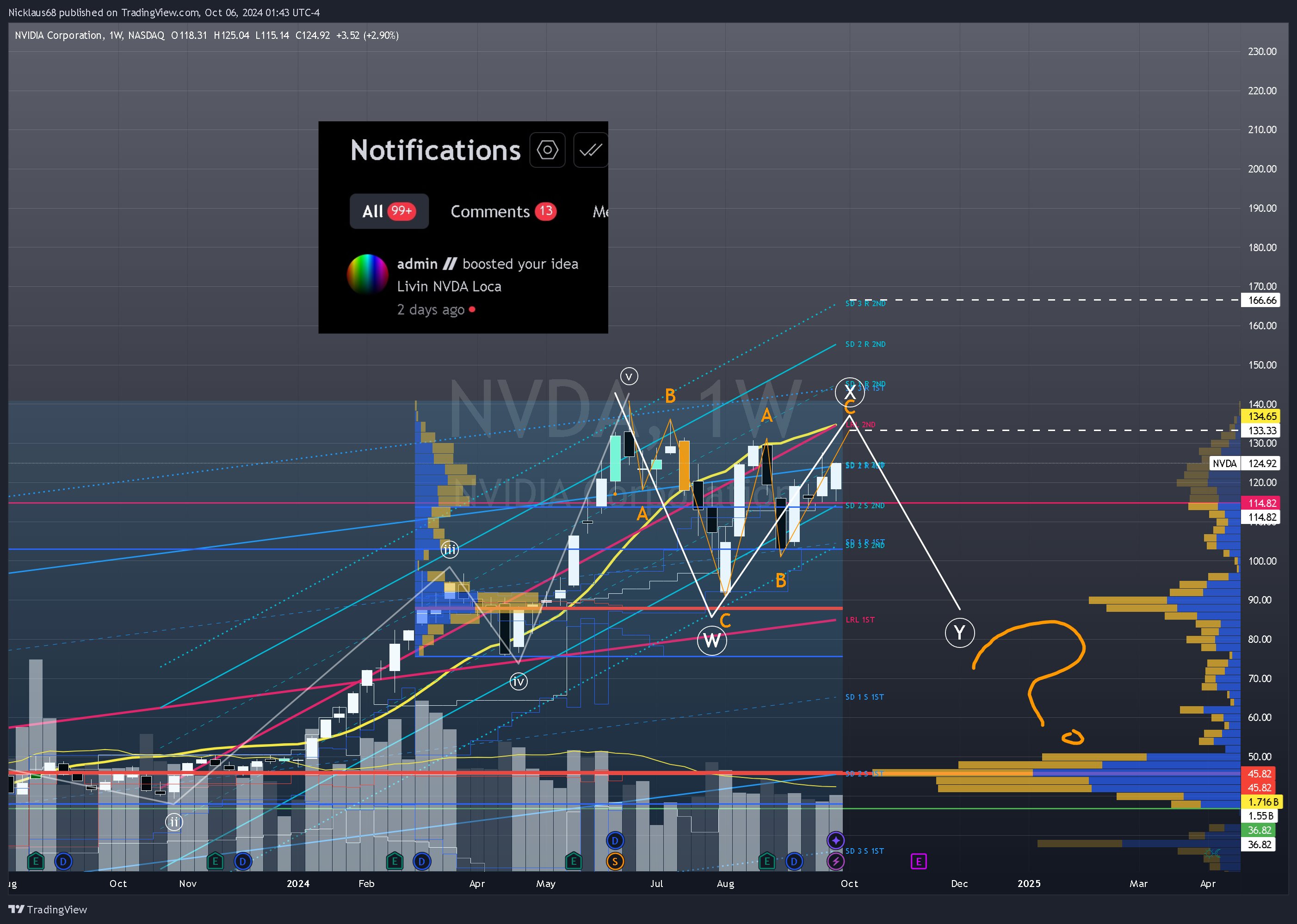 BATS:NVDA Chart Image by Nicklaus68