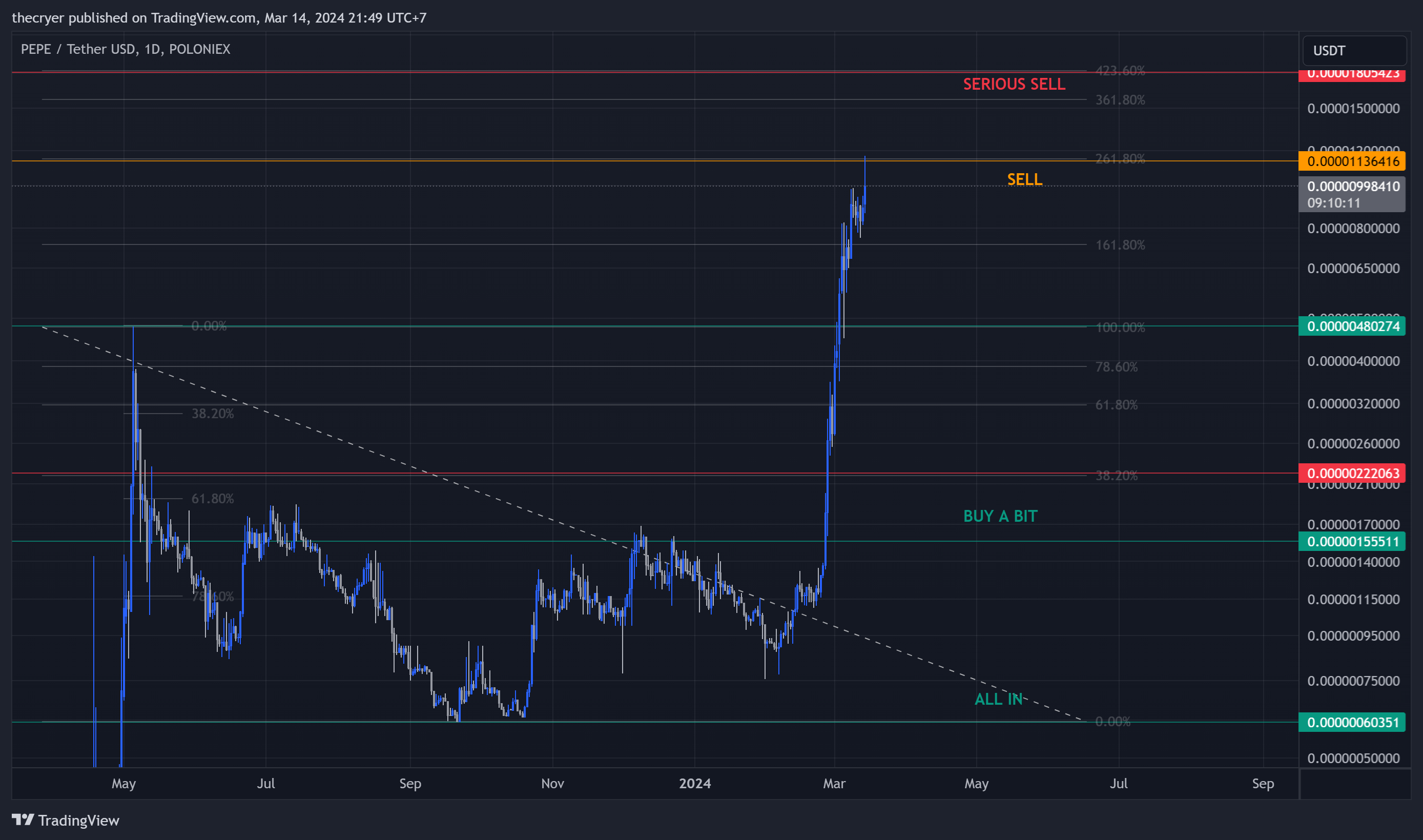 POLONIEX:PEPEUSDT Chart Image by thecryer