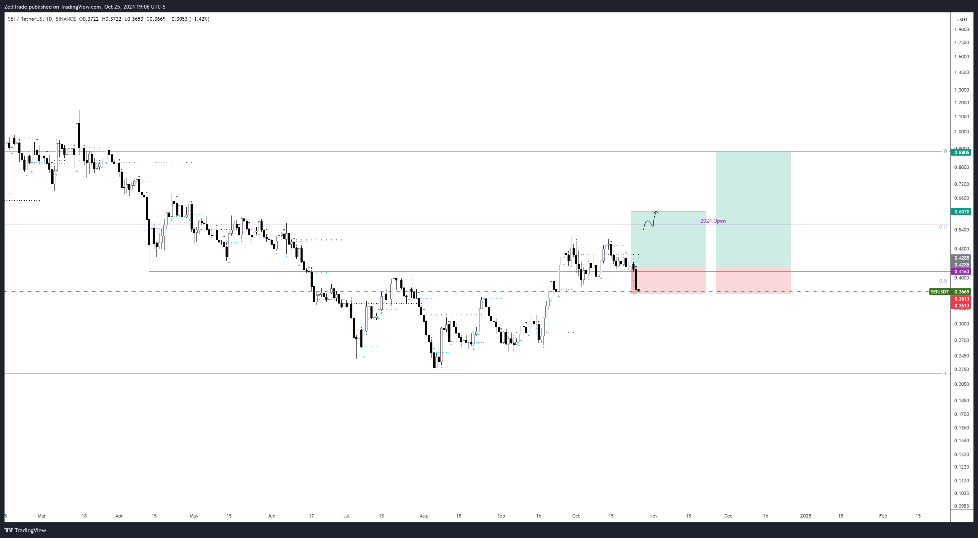 BINANCE:SEIUSDT Chart Image by ZelfTrade