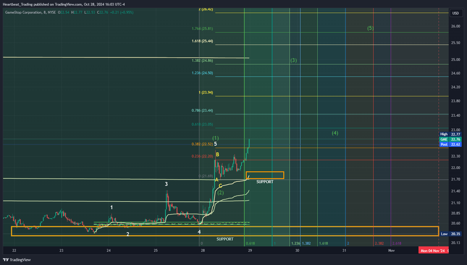 BATS:GME Chart Image by Heartbeat_Trading