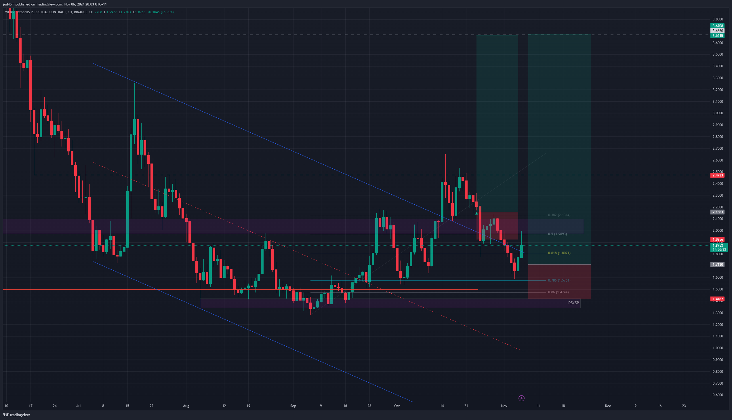 BINANCE:WLDUSDT.P Chart Image by jod45m