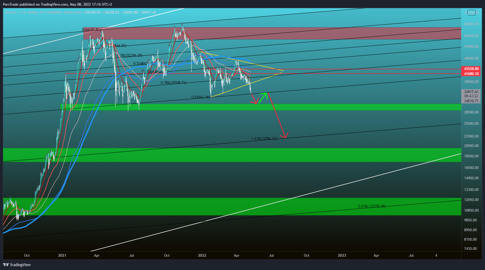 COINBASE:BTCUSD Chart Image by Porshy
