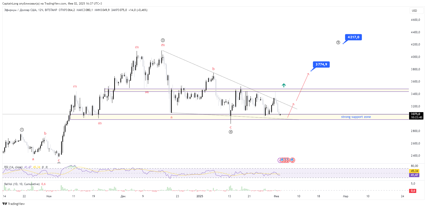 BITSTAMP:ETHUSD Chart Image by CaptainLong