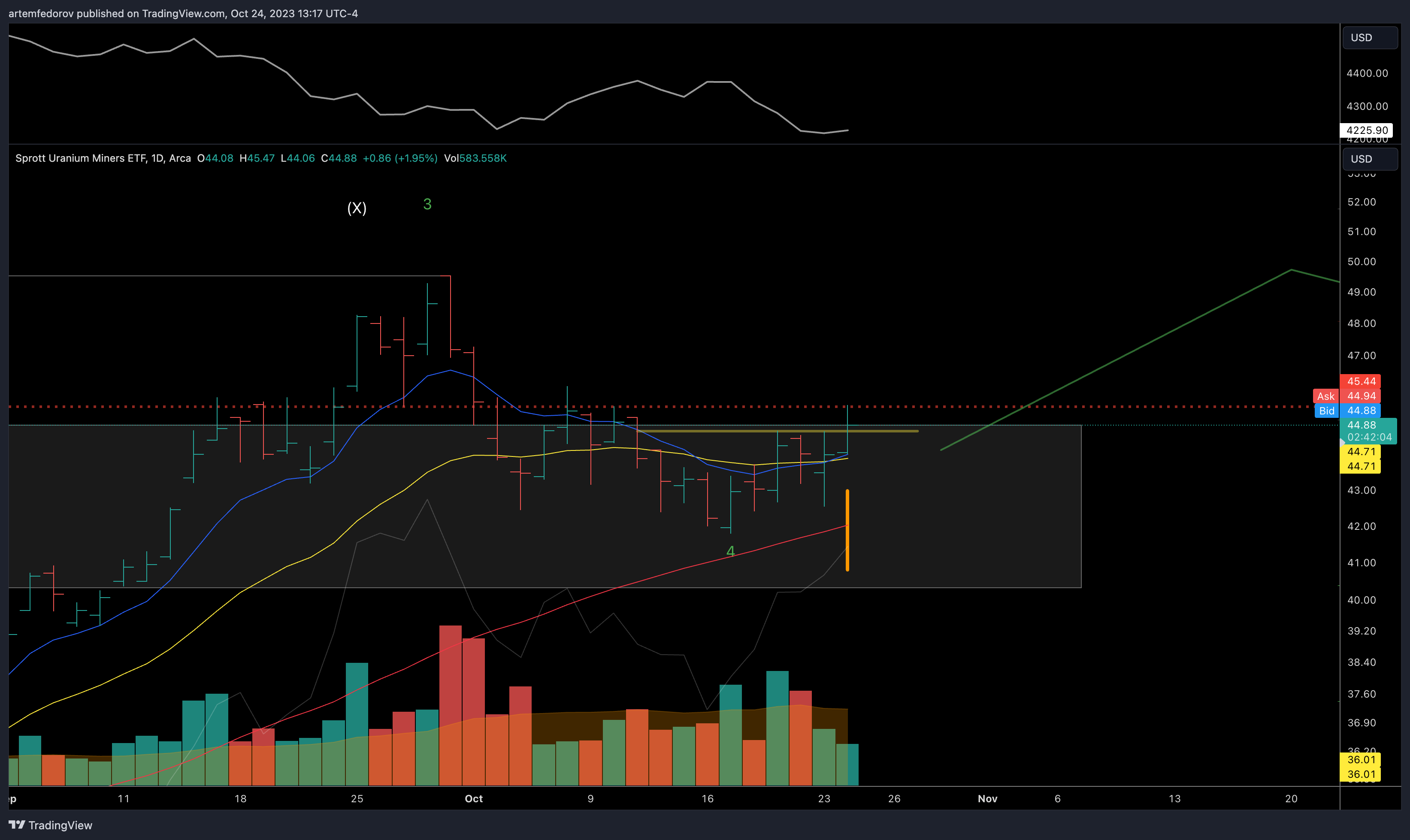 AMEX:URNM Chart Image by artemfedorov