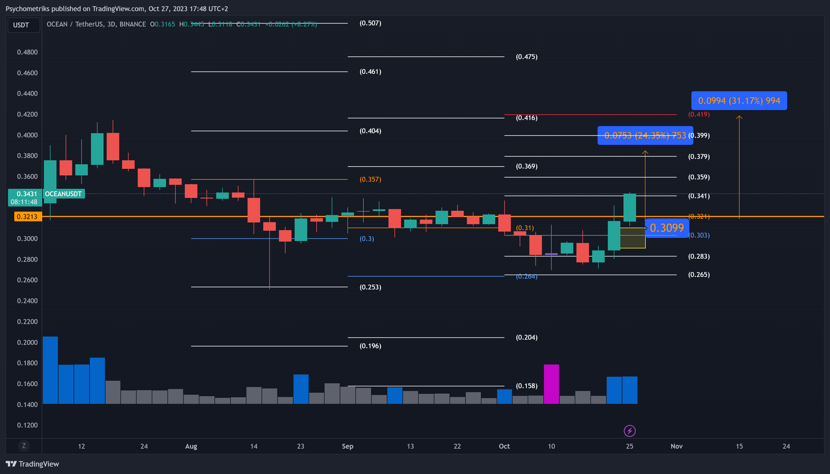 BINANCE:OCEANUSDT Chart Image by Psychometriks