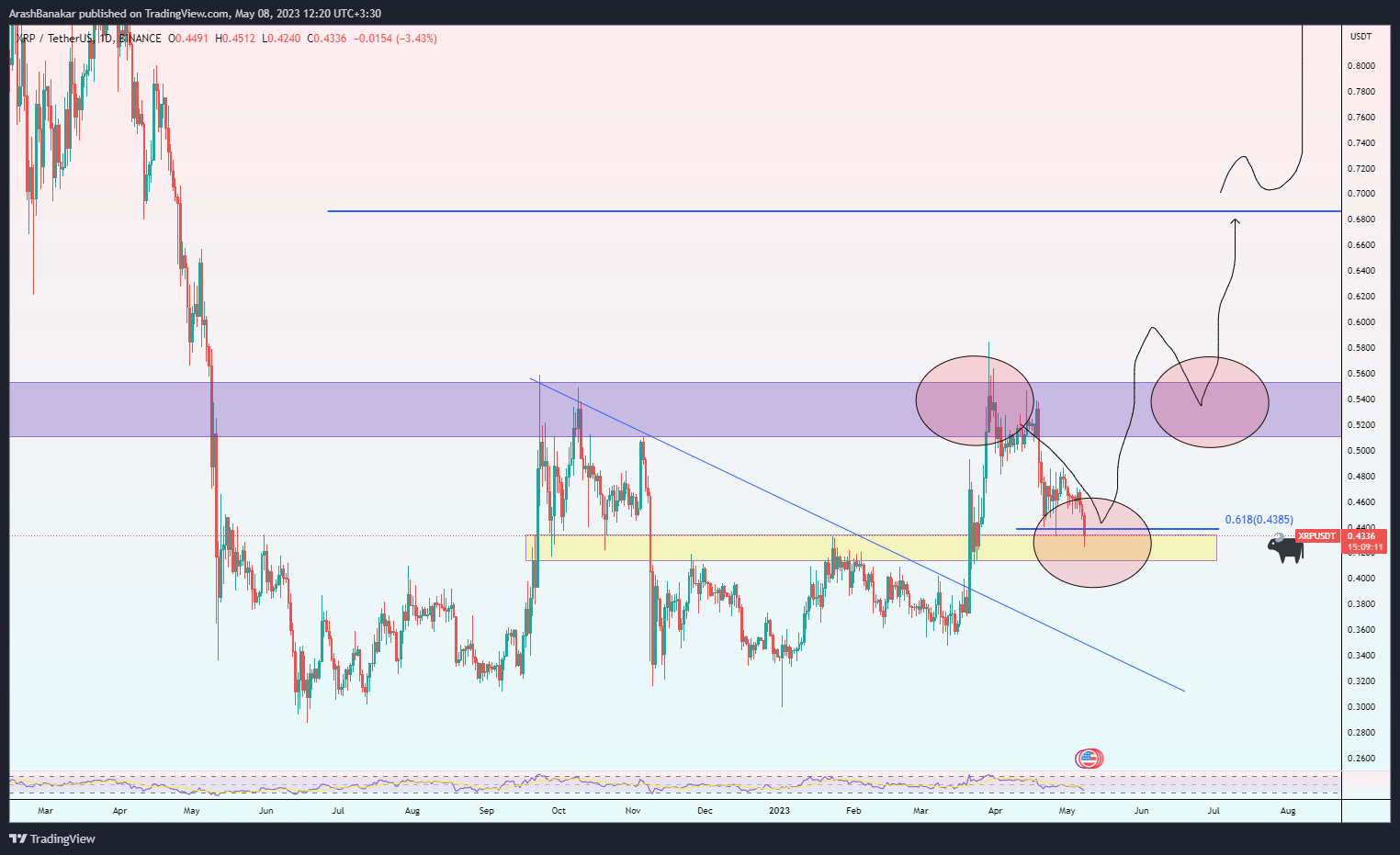 BINANCE:XRPUSDT Chart Image by ArashBanakar