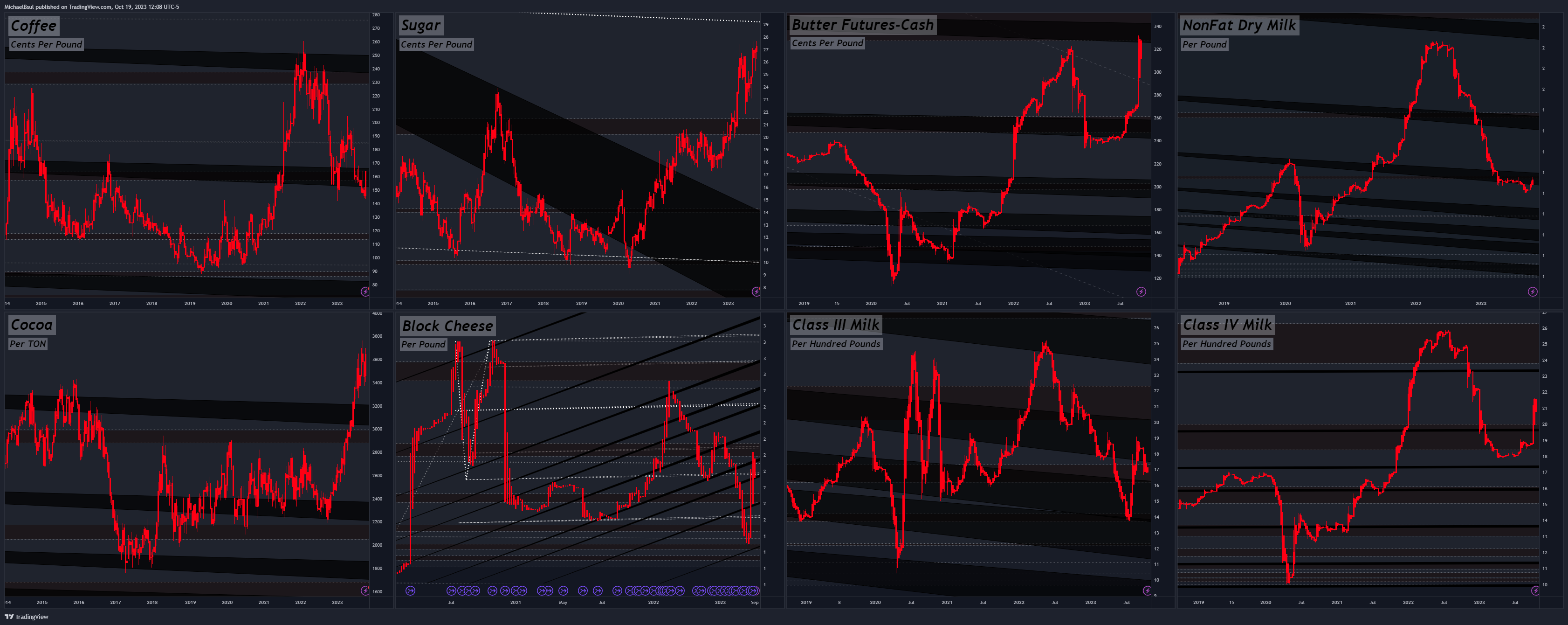 CME_DL:GNF1! Chart Image by MichaelBsul