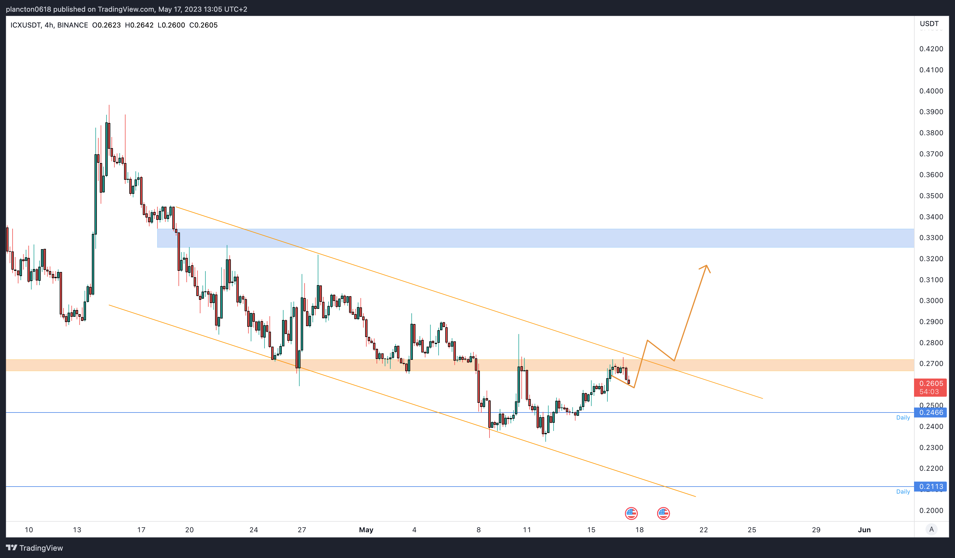BINANCE:ICXUSDT Chart Image by InkyGrip