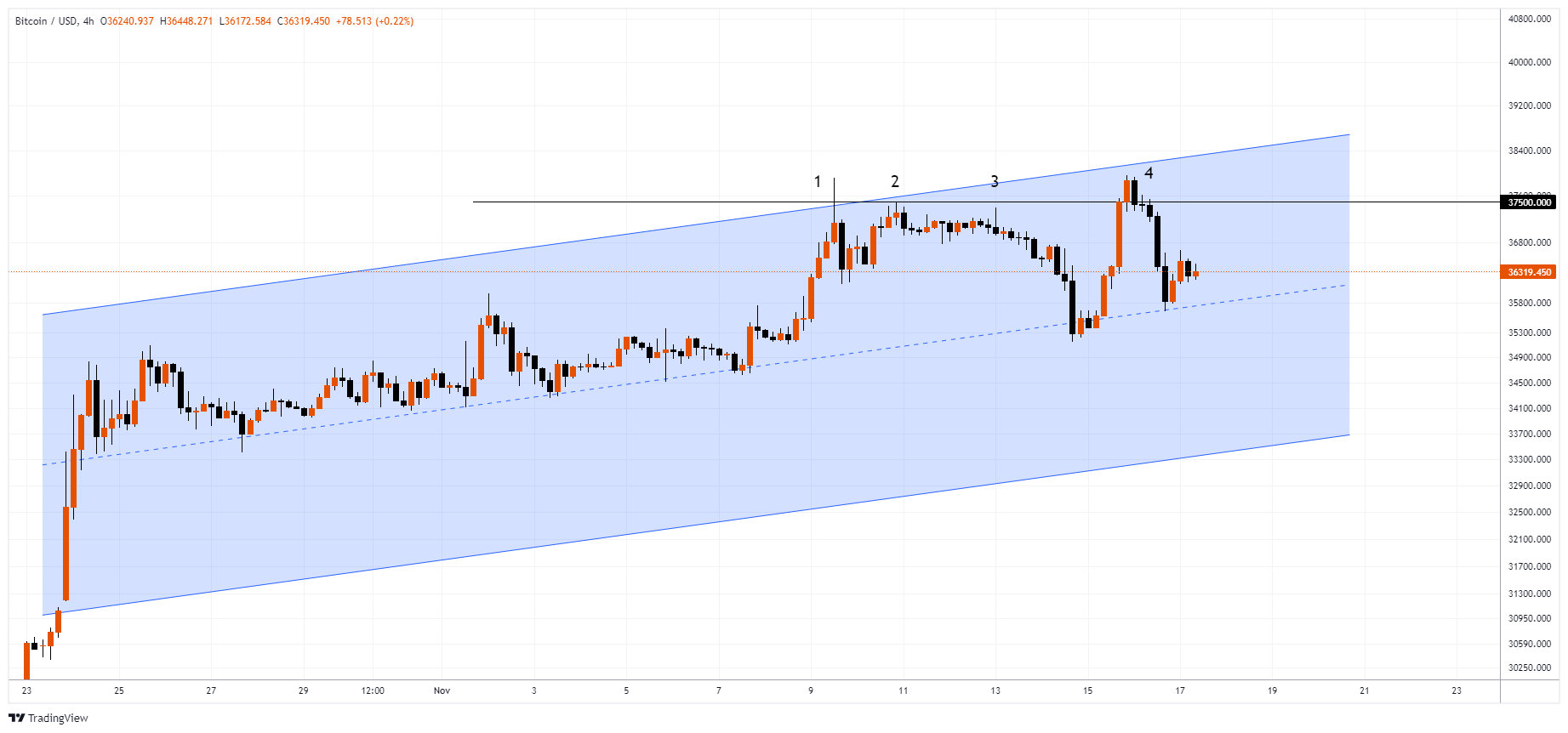 BTCUSD Chart Image