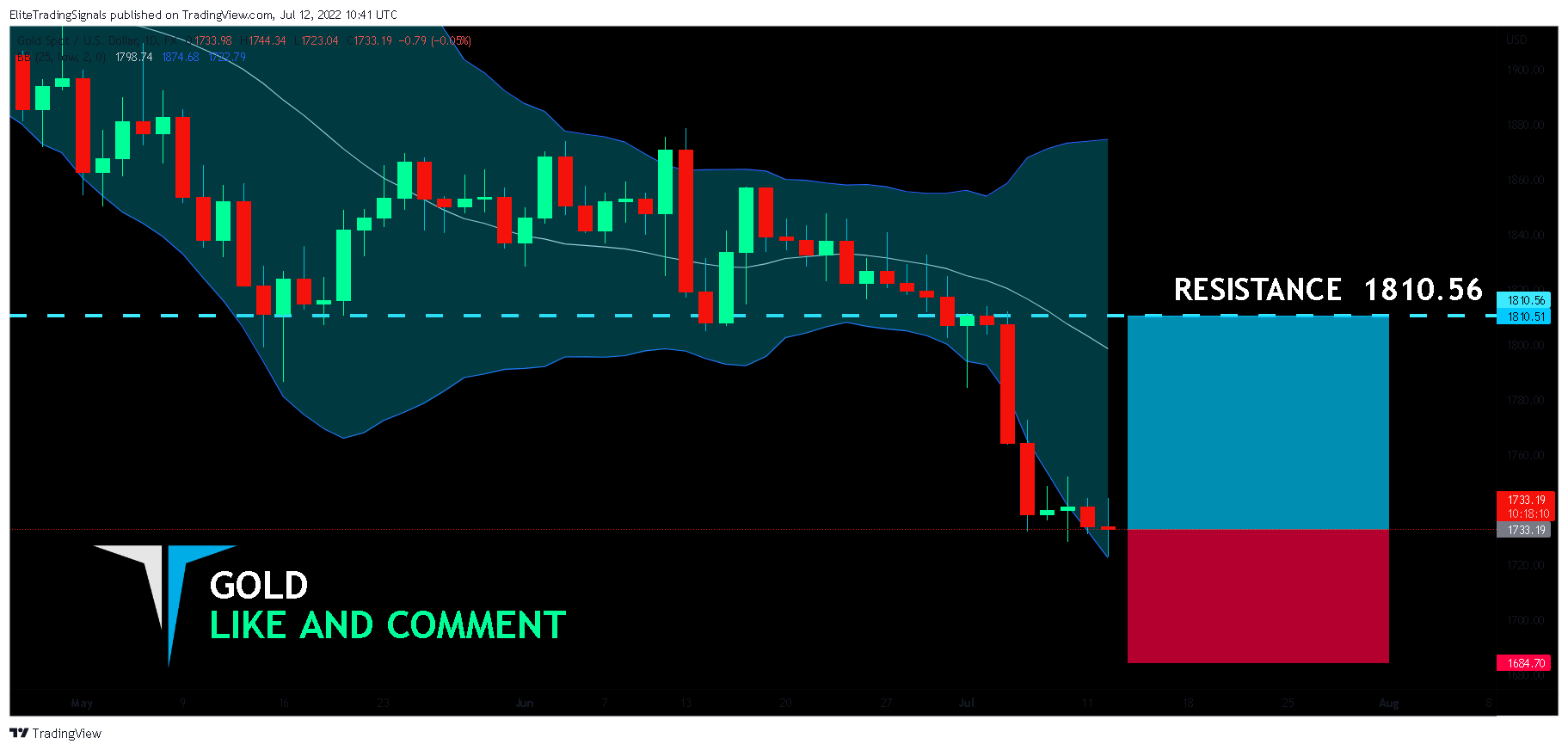 FX:XAUUSD Chart Image by EliteTradingSignals