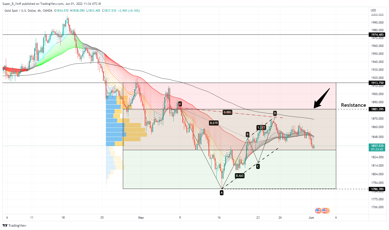 OANDA:XAUUSD Chart Image by Super_B_XinR