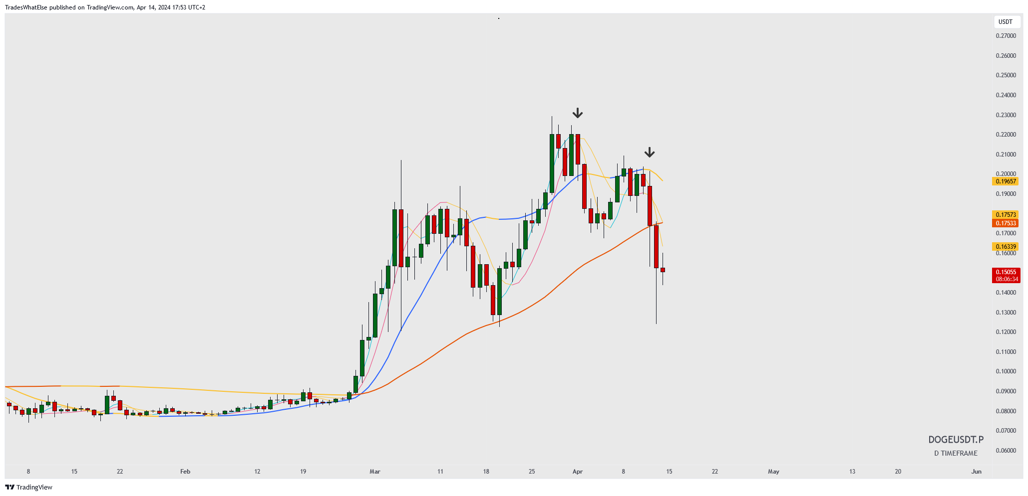 BINANCE:DOGEUSDT.P Chart Image by TradesWhatElse