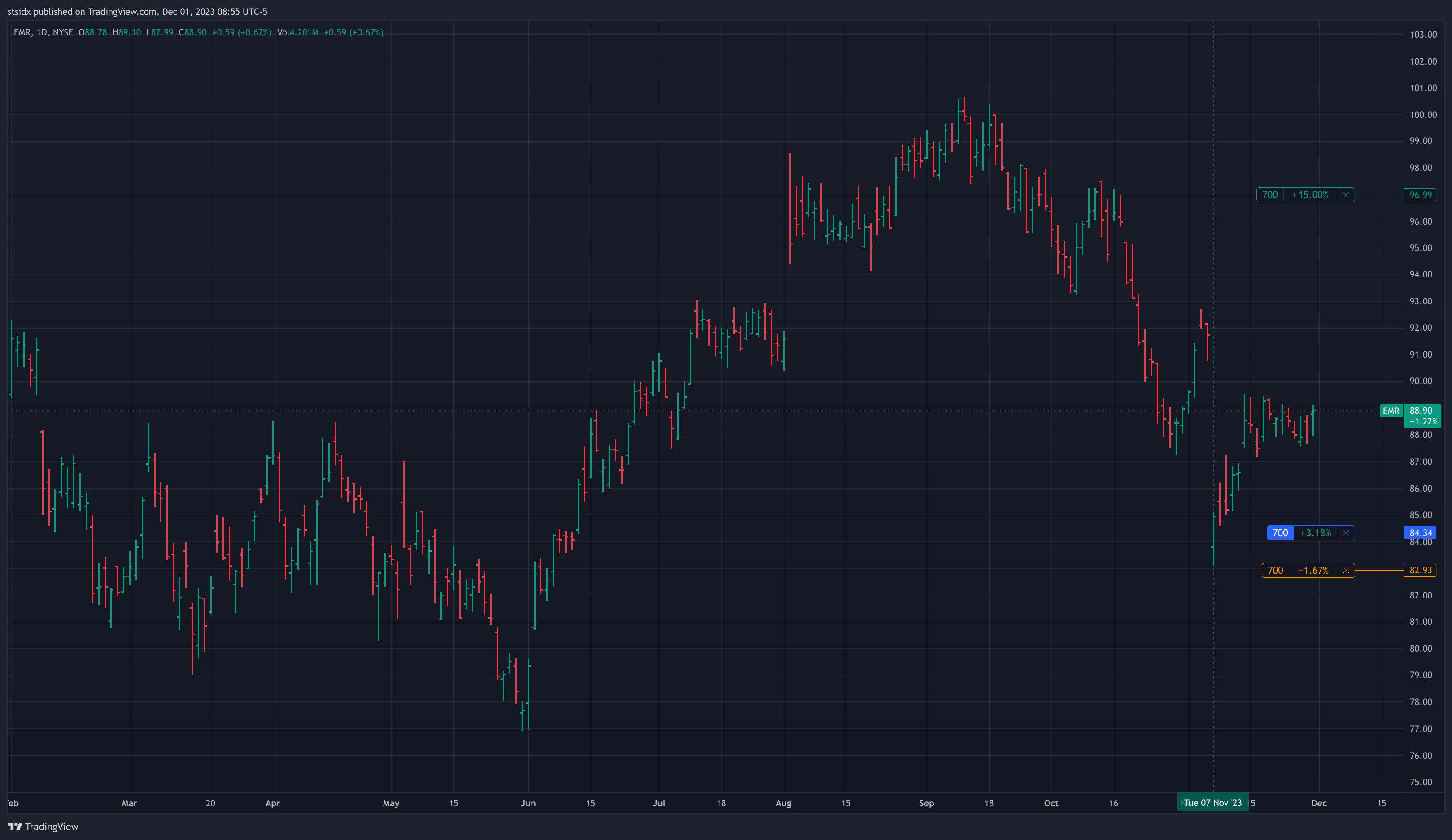NYSE:EMR Chart Image by stsidx