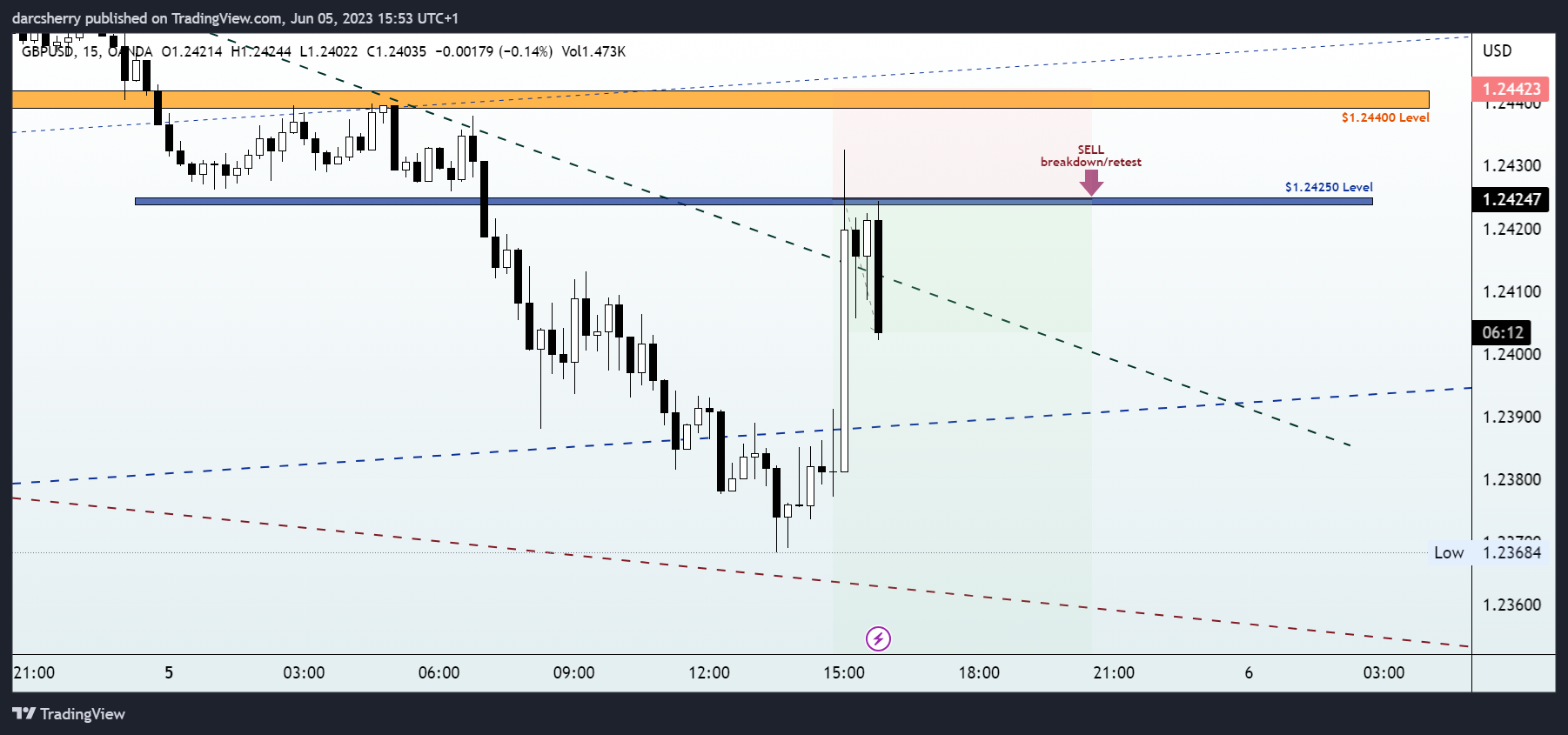 OANDA:GBPUSD Chart Image by darcsherry