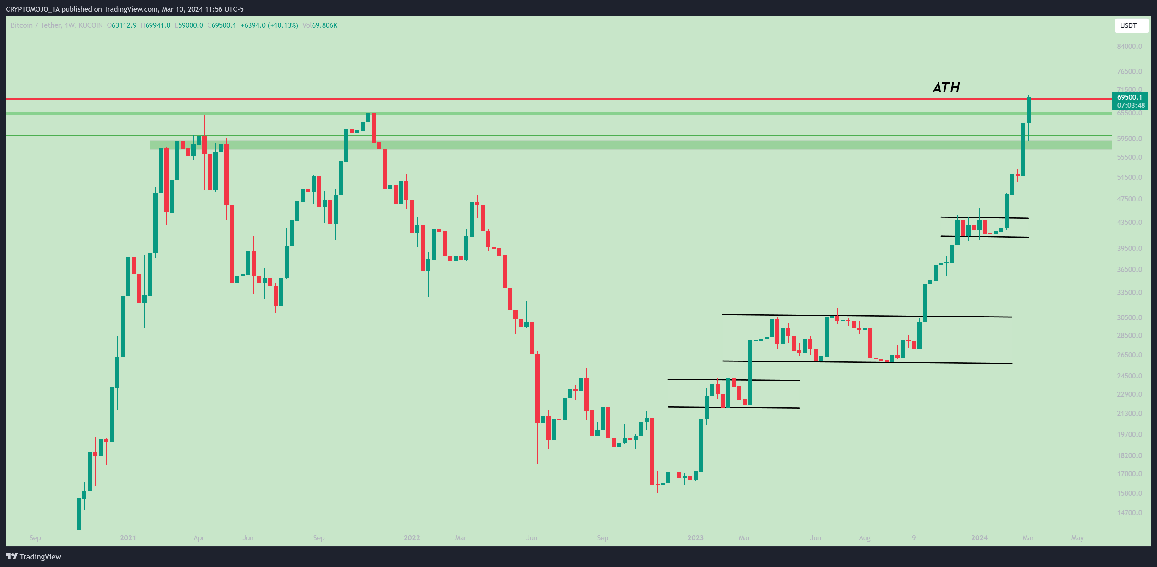 KUCOIN:BTCUSDT Chart Image by CRYPTOMOJO_TA