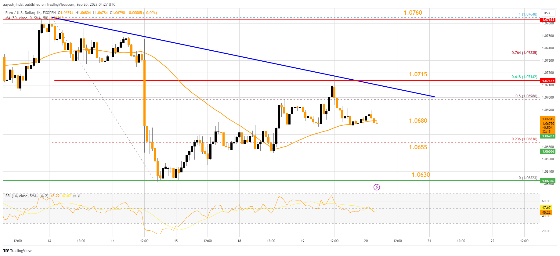 FXOPEN:EURUSD Chart Image by aayushjindal