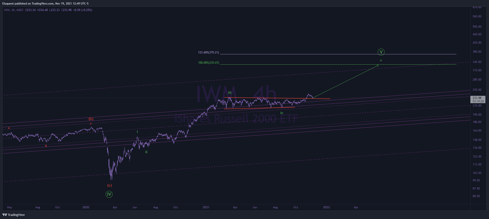 AMEX:IWM Chart Image by notoriousbids