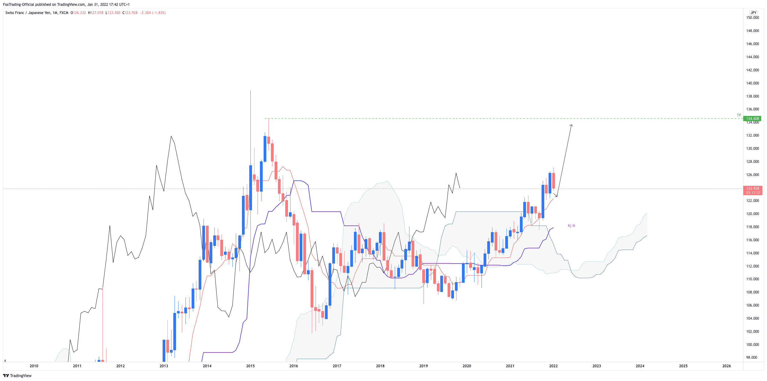 FX:CHFJPY Chart Image by FoxTrading-Official