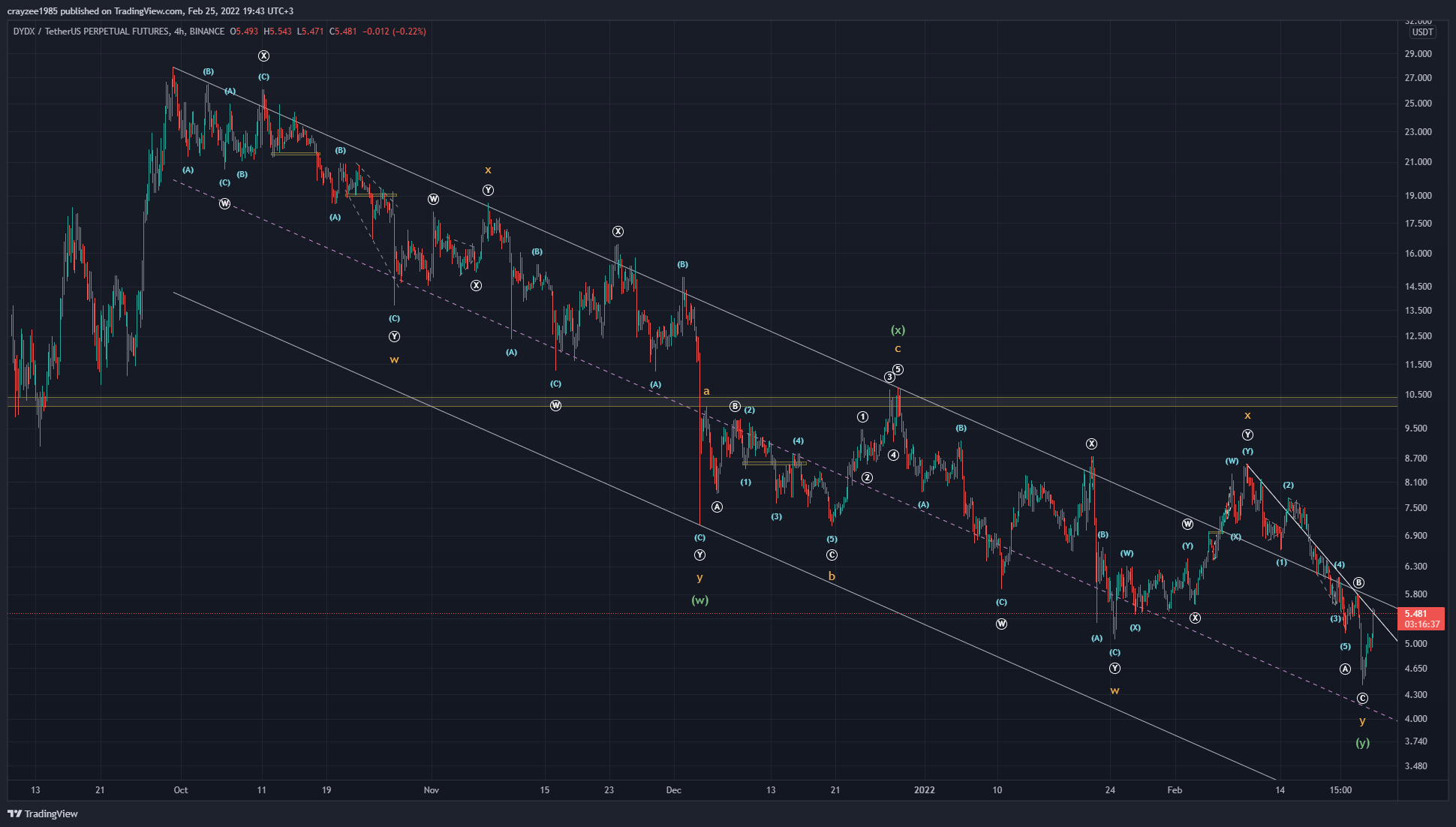 BINANCE:DYDXUSDTPERP Chart Image by crayzee1985