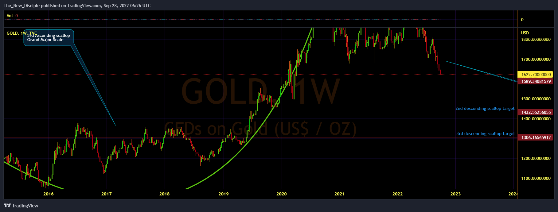 TVC:GOLD Chart Image by The_New_Disciple