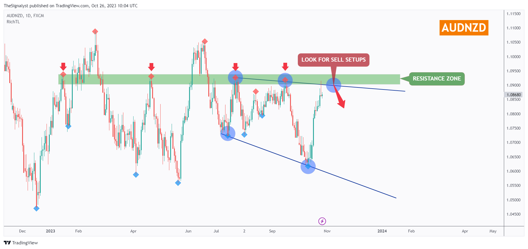 FX:AUDNZD Chart Image by TheSignalyst