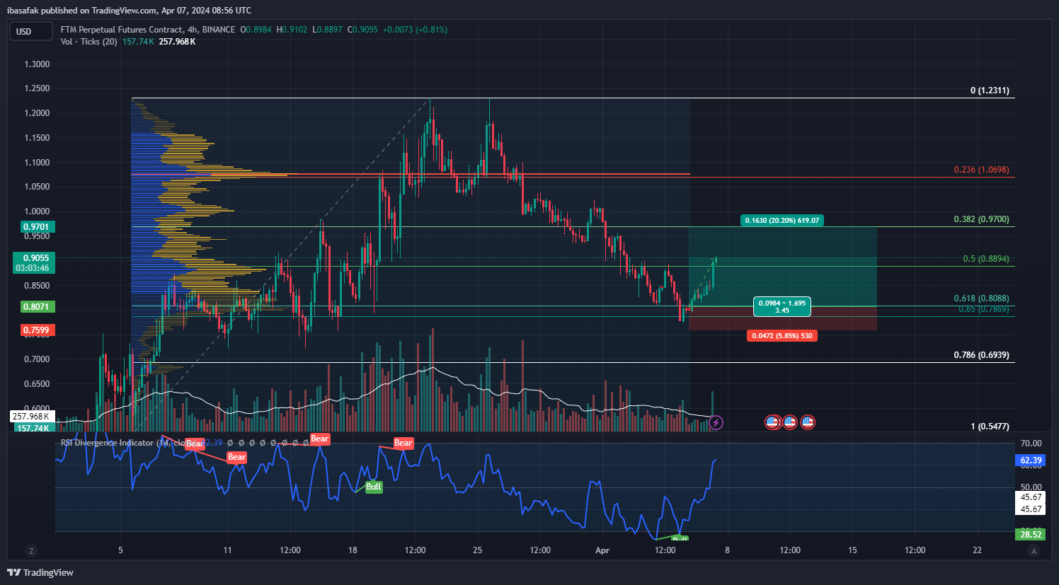 BINANCE:FTMUSD.P Chart Image by ibasafak