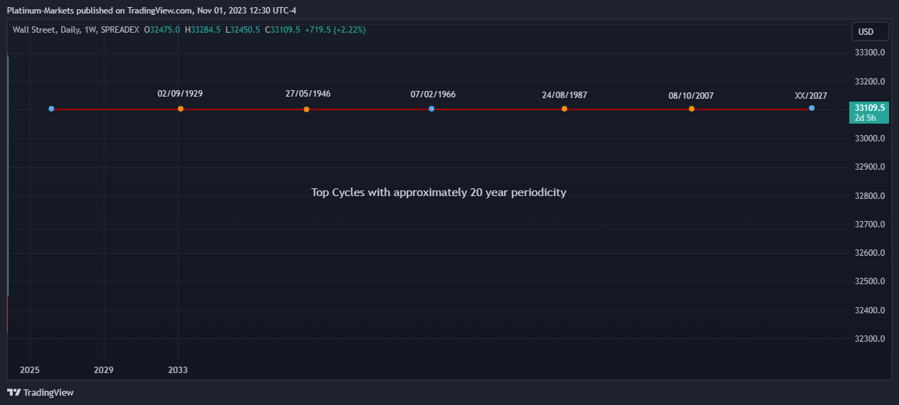 SPREADEX:DJI Chart Image by Fairmont-Markets