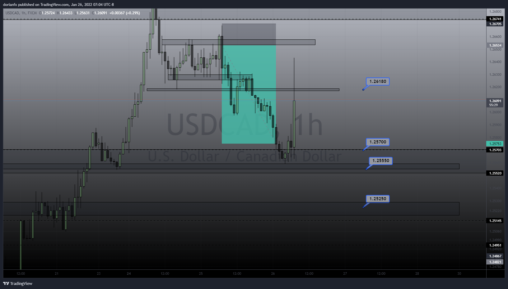 FX:USDCAD Chart Image by ShrewdCatfx