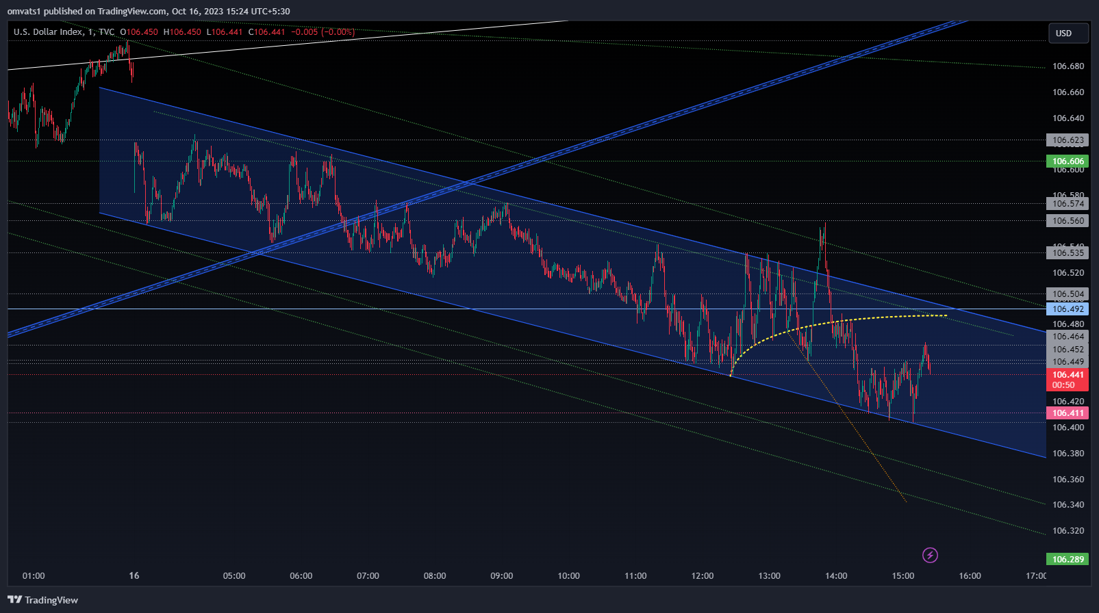 TVC:DXY Chart Image by omvats1