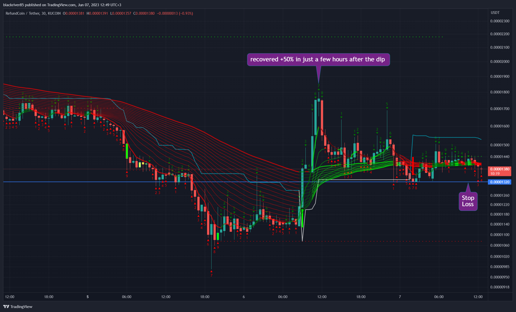 KUCOIN:RFDUSDT Chart Image by blackriver85