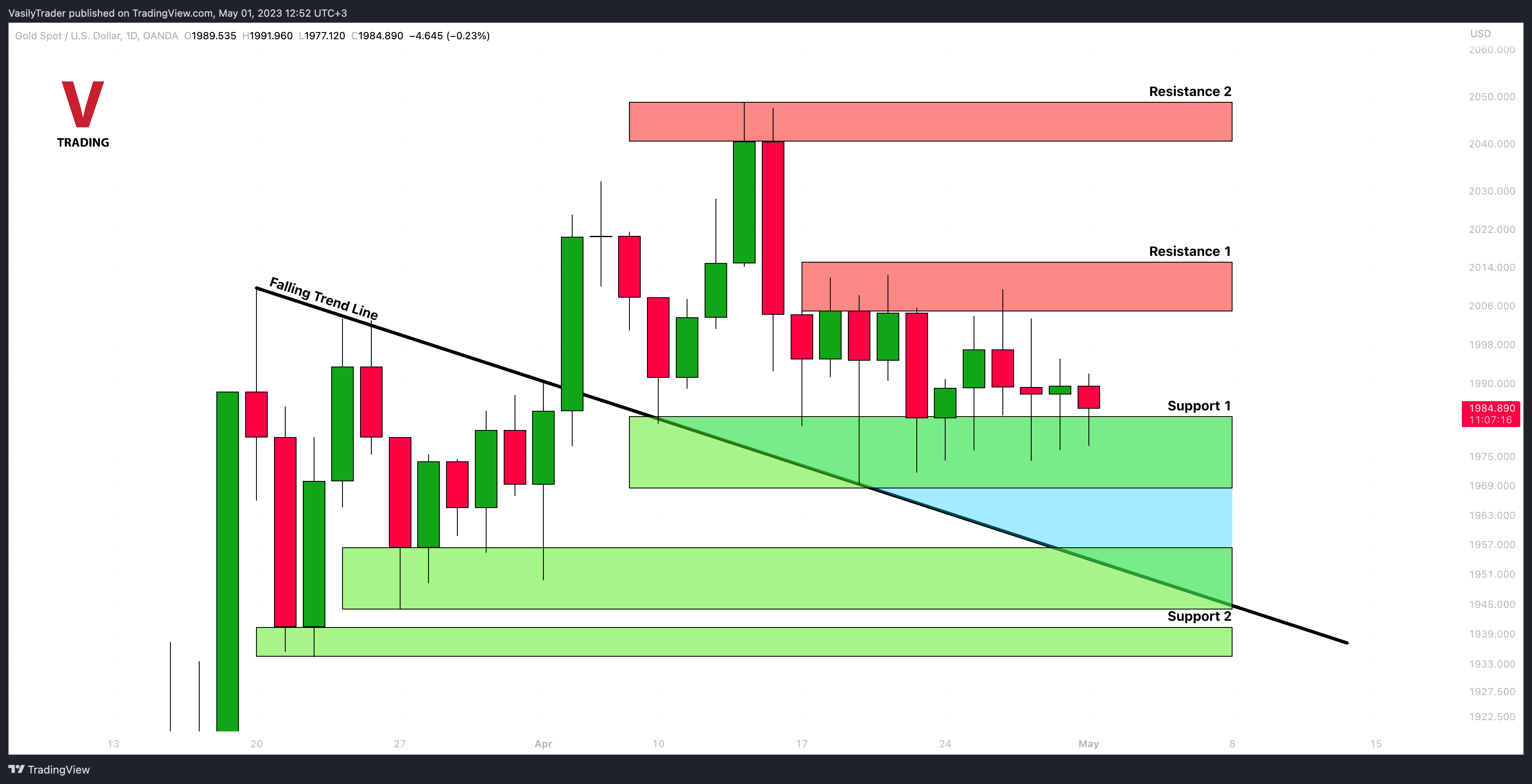 OANDA:XAUUSD Chart Image by VasilyTrader