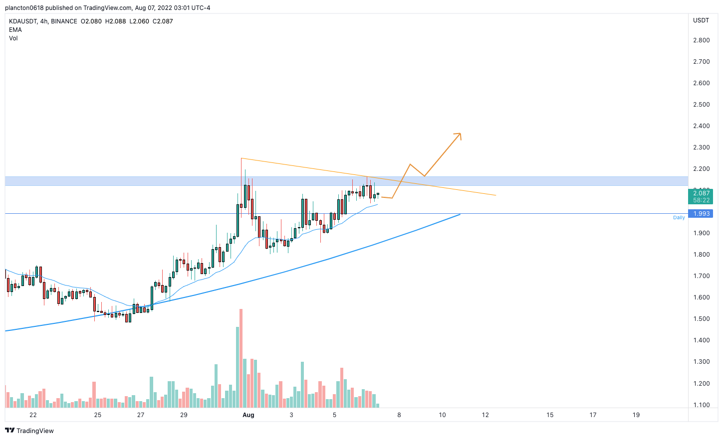 BINANCE:KDAUSDT Chart Image by InkyGrip