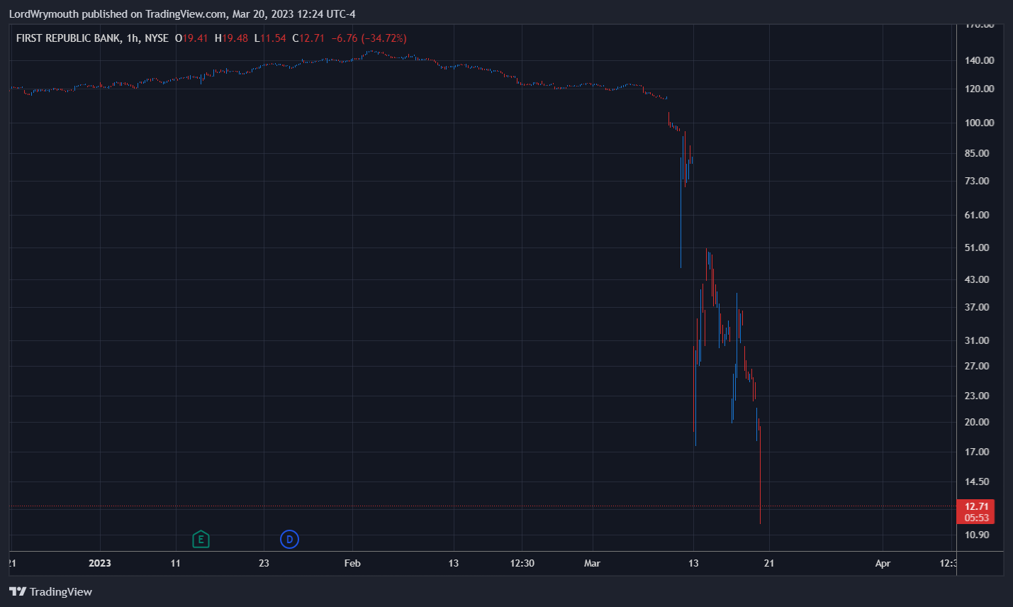 NYSE:FRC Chart Image by LordWrymouth