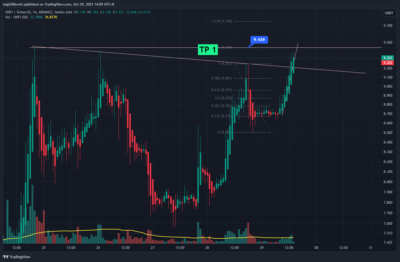 BINANCE:UNFIUSDT Chart Image by Habadoo