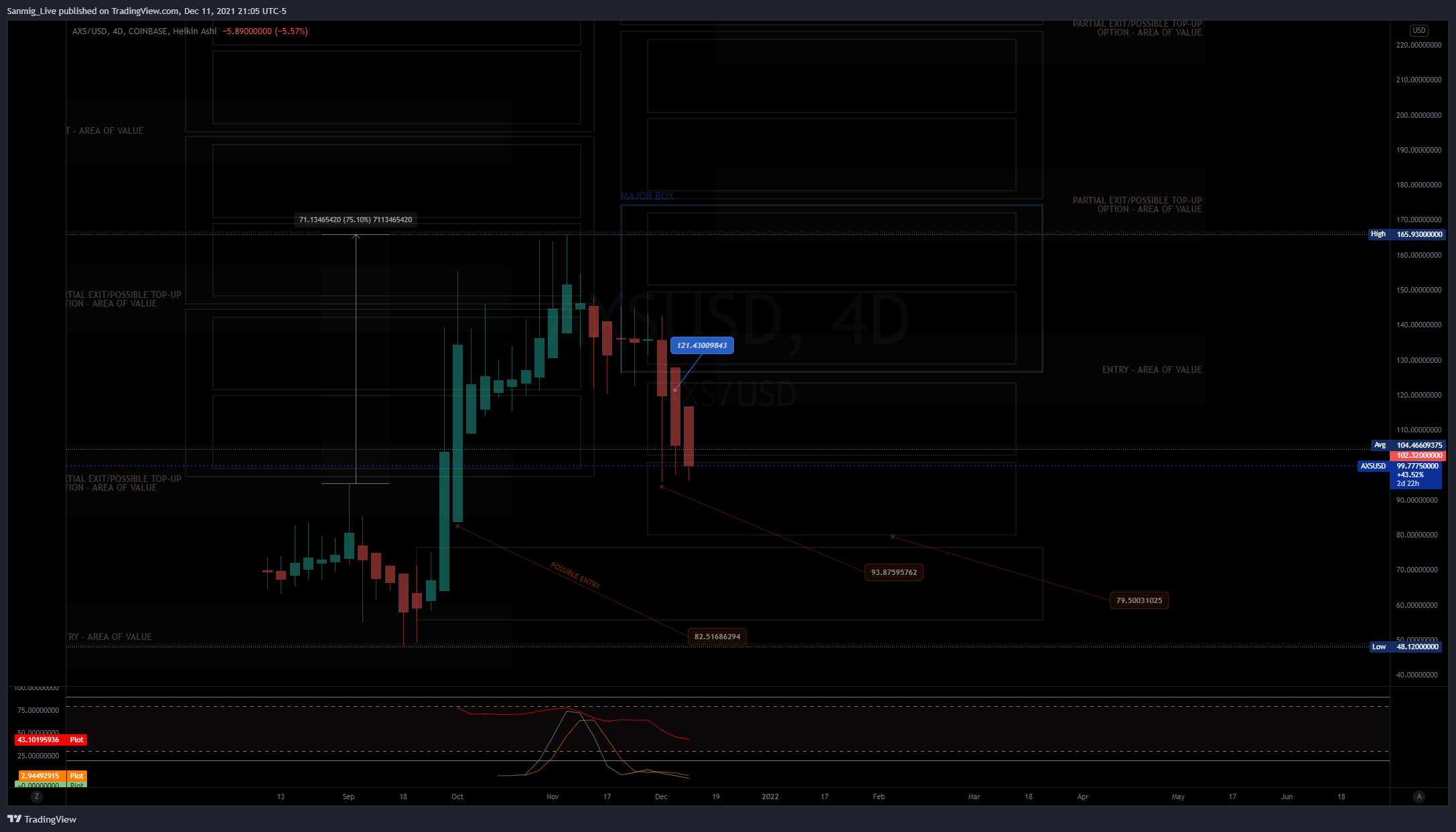 COINBASE:AXSUSD Chart Image by The_Crypto_Samurai