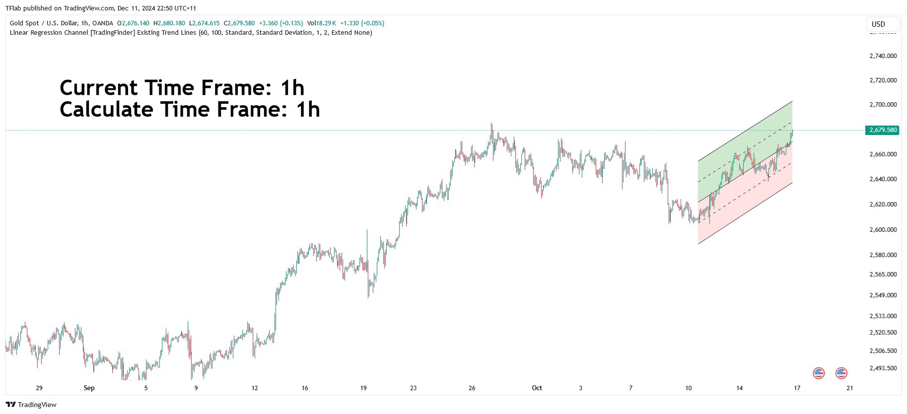 OANDA:XAUUSD Chart Image by TFlab