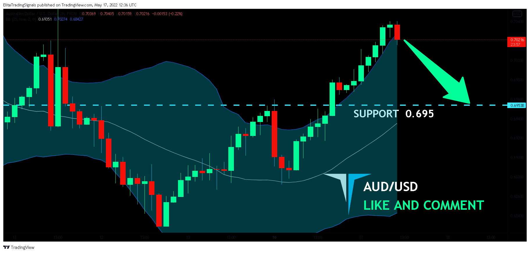 FX:AUDUSD Chart Image by EliteTradingSignals